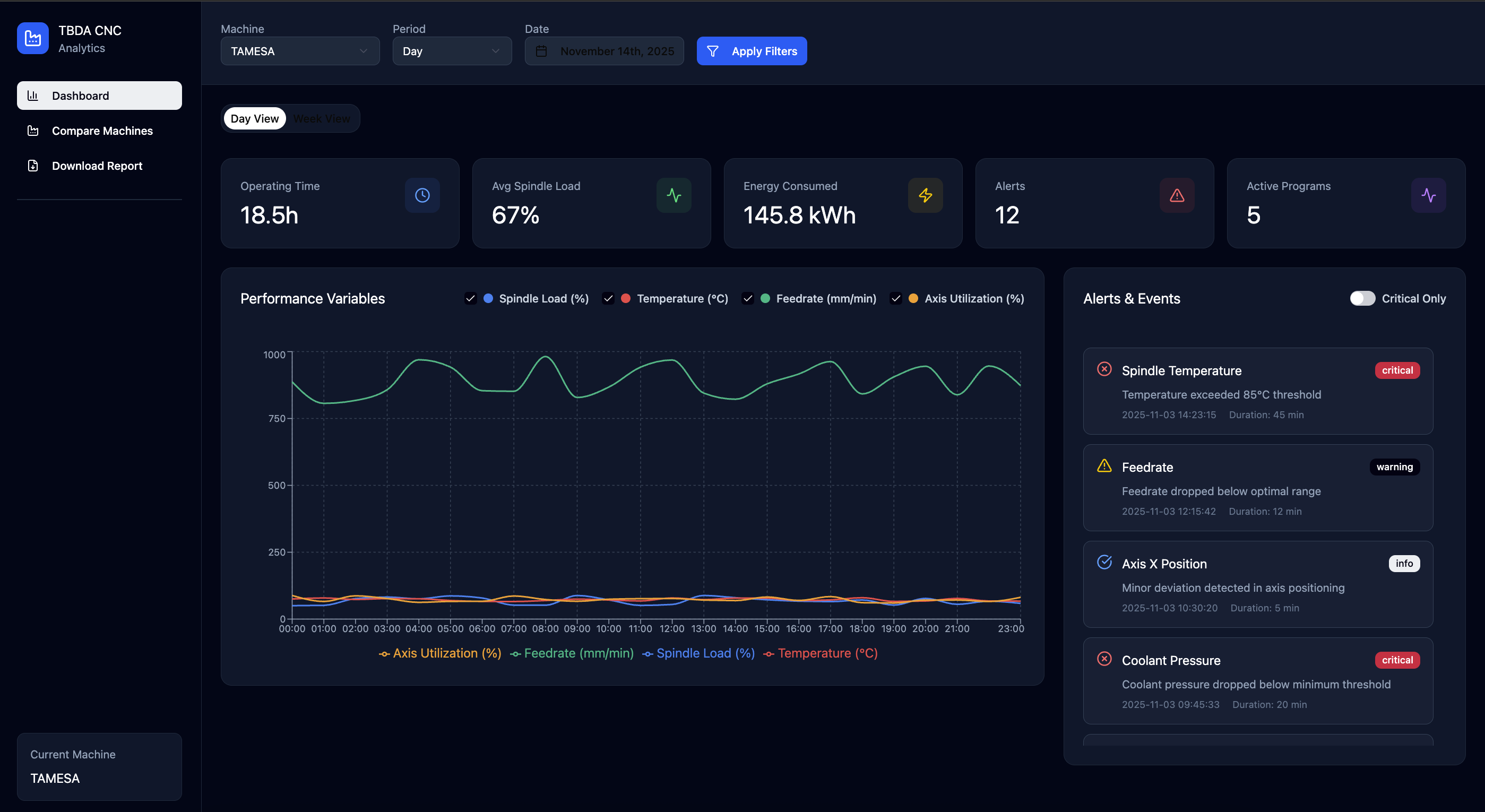 Visualizations - Tools for Big Data Analytics - Group 3